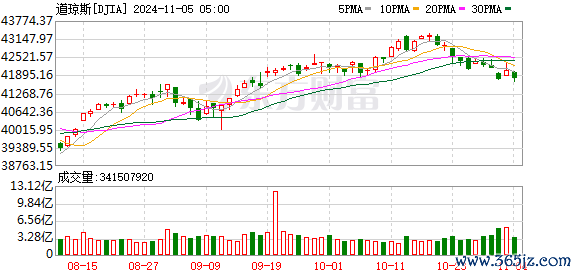 K图 DJIA_0